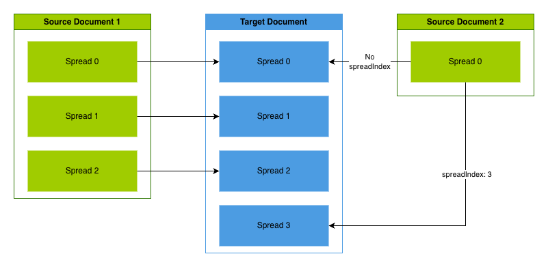 Sequential Merges with and without spreadIndex