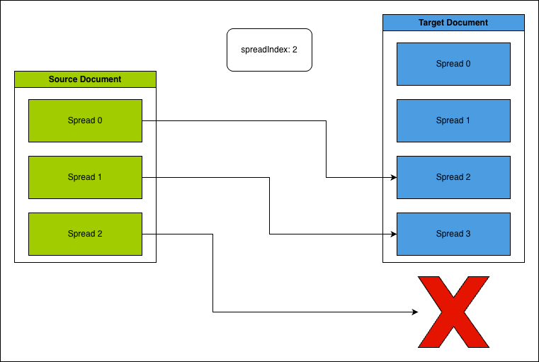Setting spreadIndex to 2