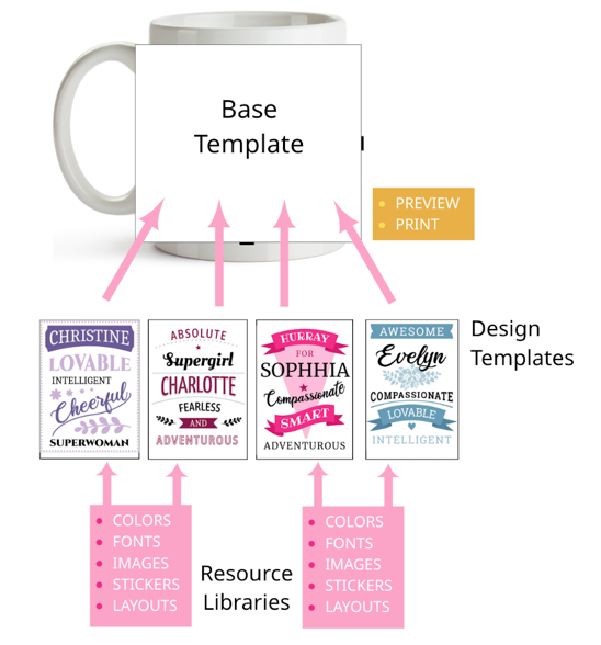 Template Resource Flow Chart